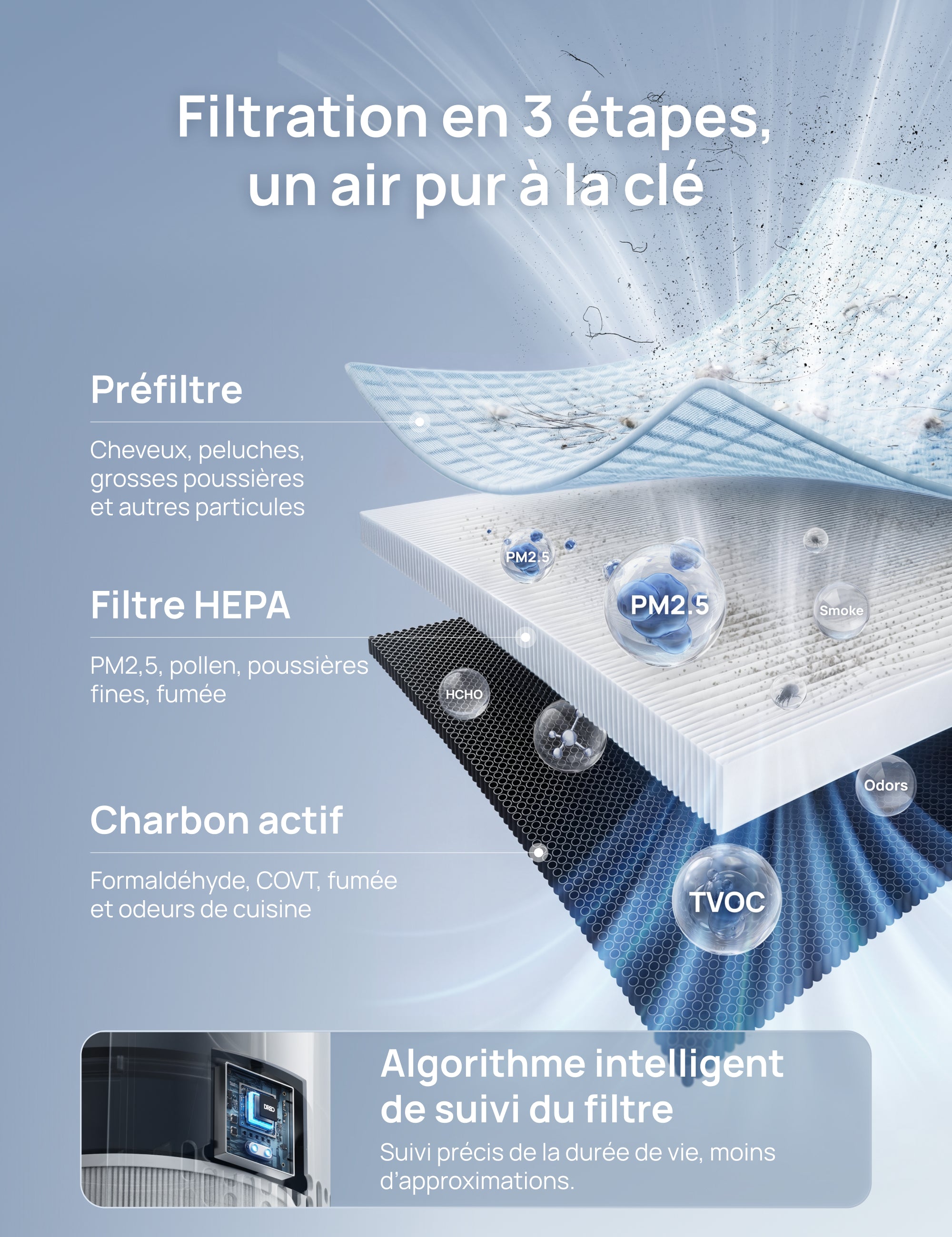 Filtre HEPA 3-en-1 pour Purificateur d’Air DREO 539/539S Blanc